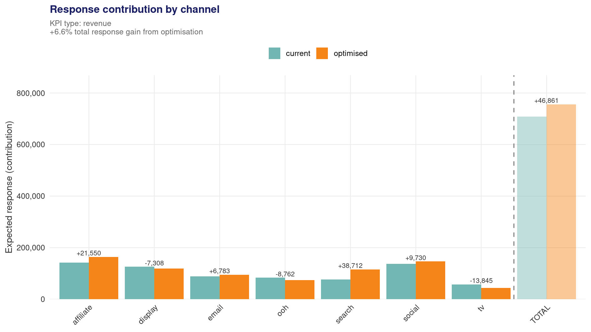 Contribution comparison