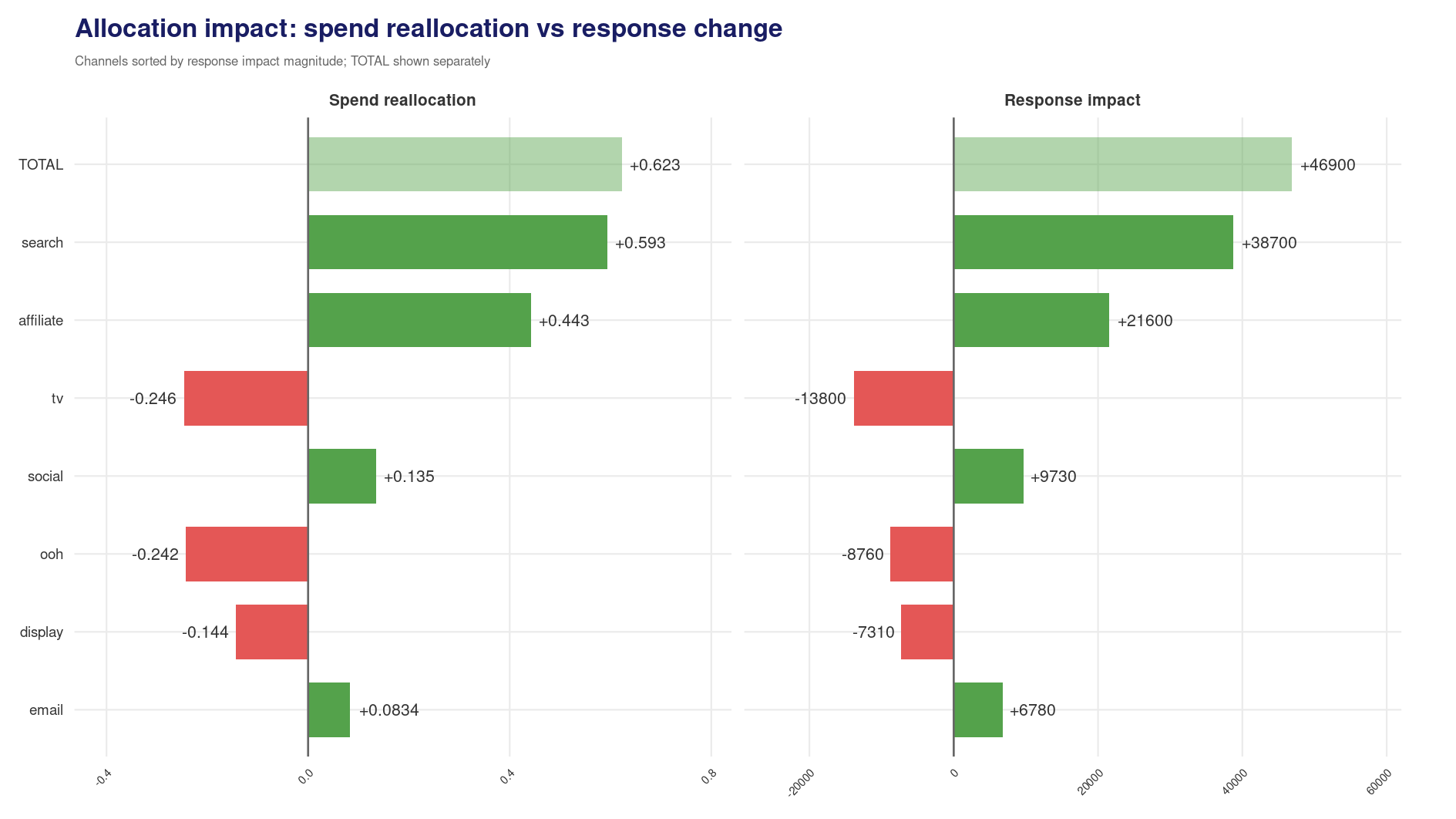 Budget impact