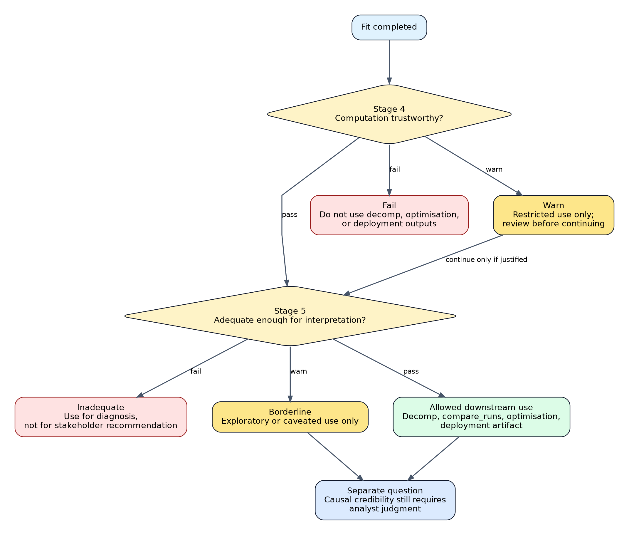 Decision gates for interpretation