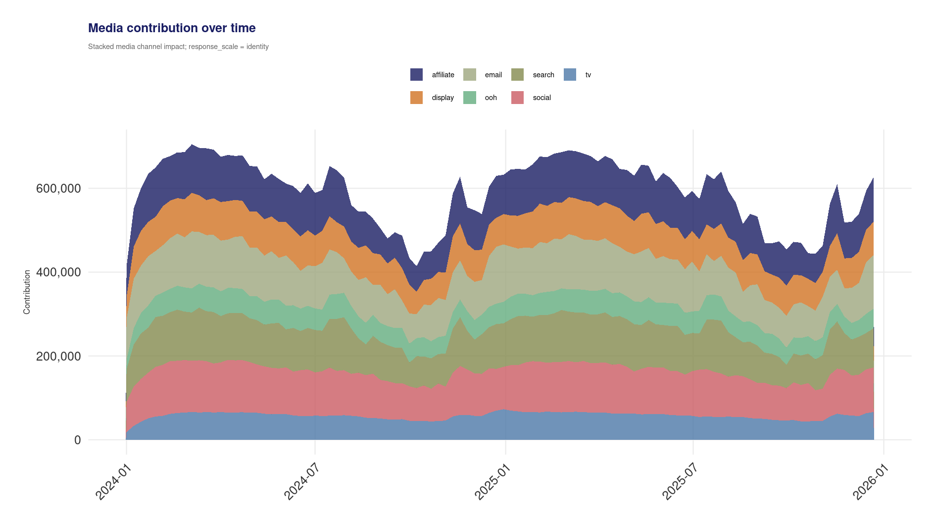 Decomposition time series