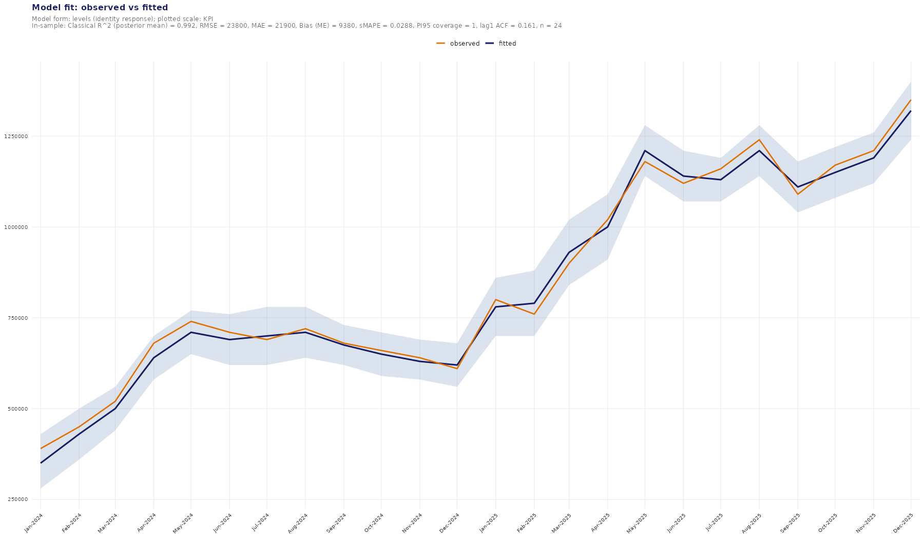 Fit time series