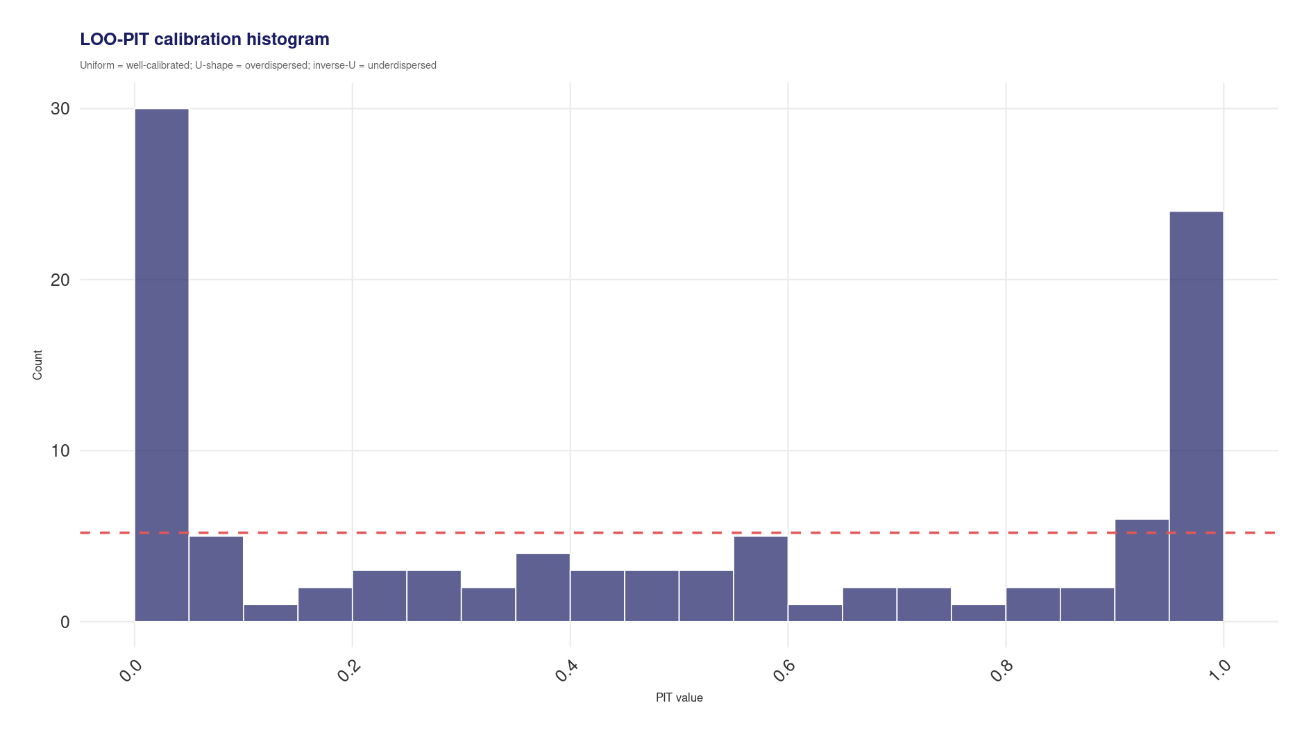 LOO-PIT histogram