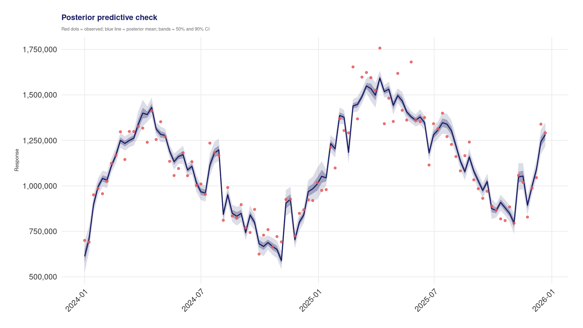Posterior predictive check