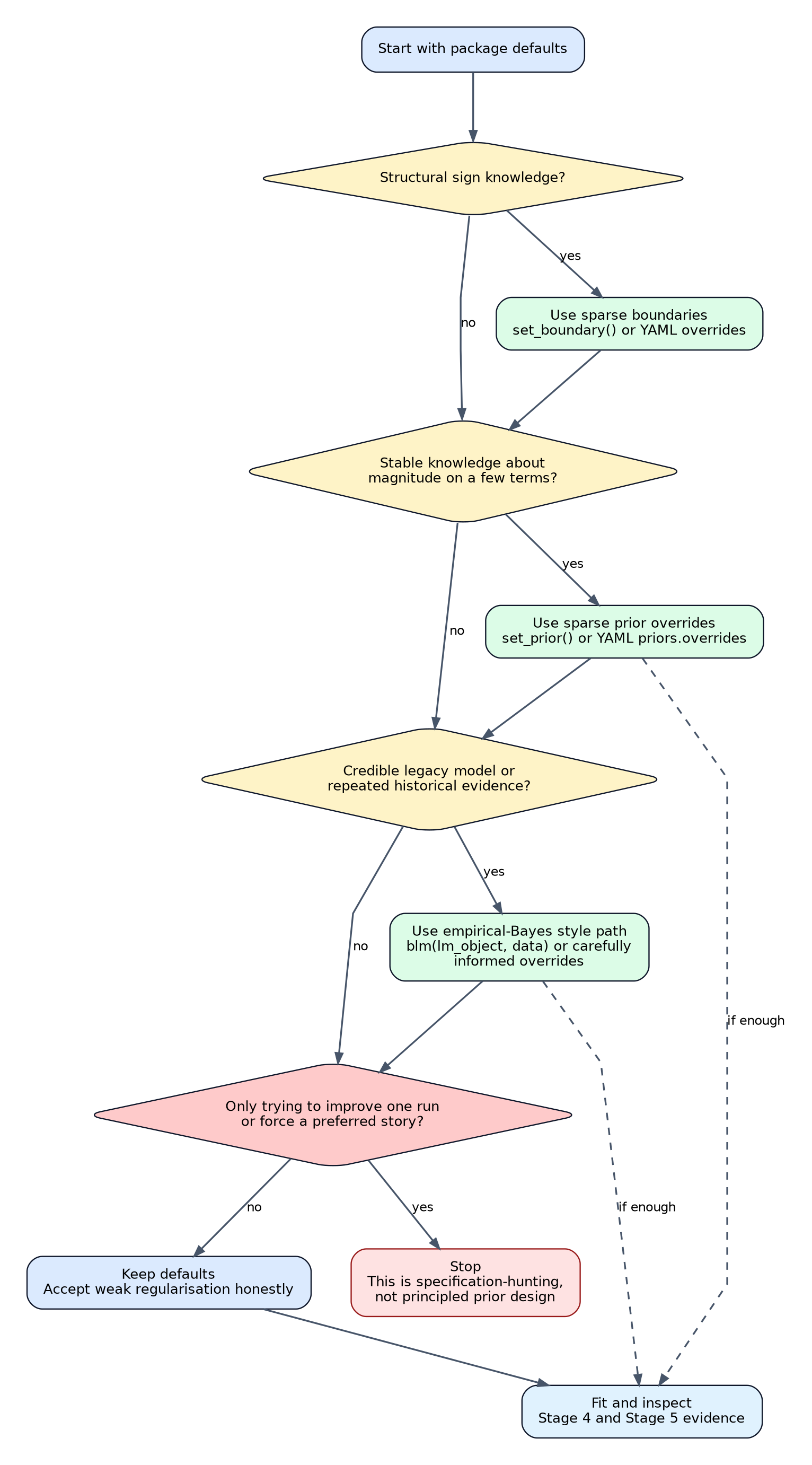 Prior specification pathways
