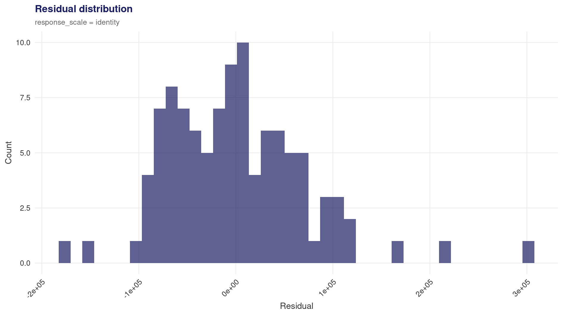 Residual histogram
