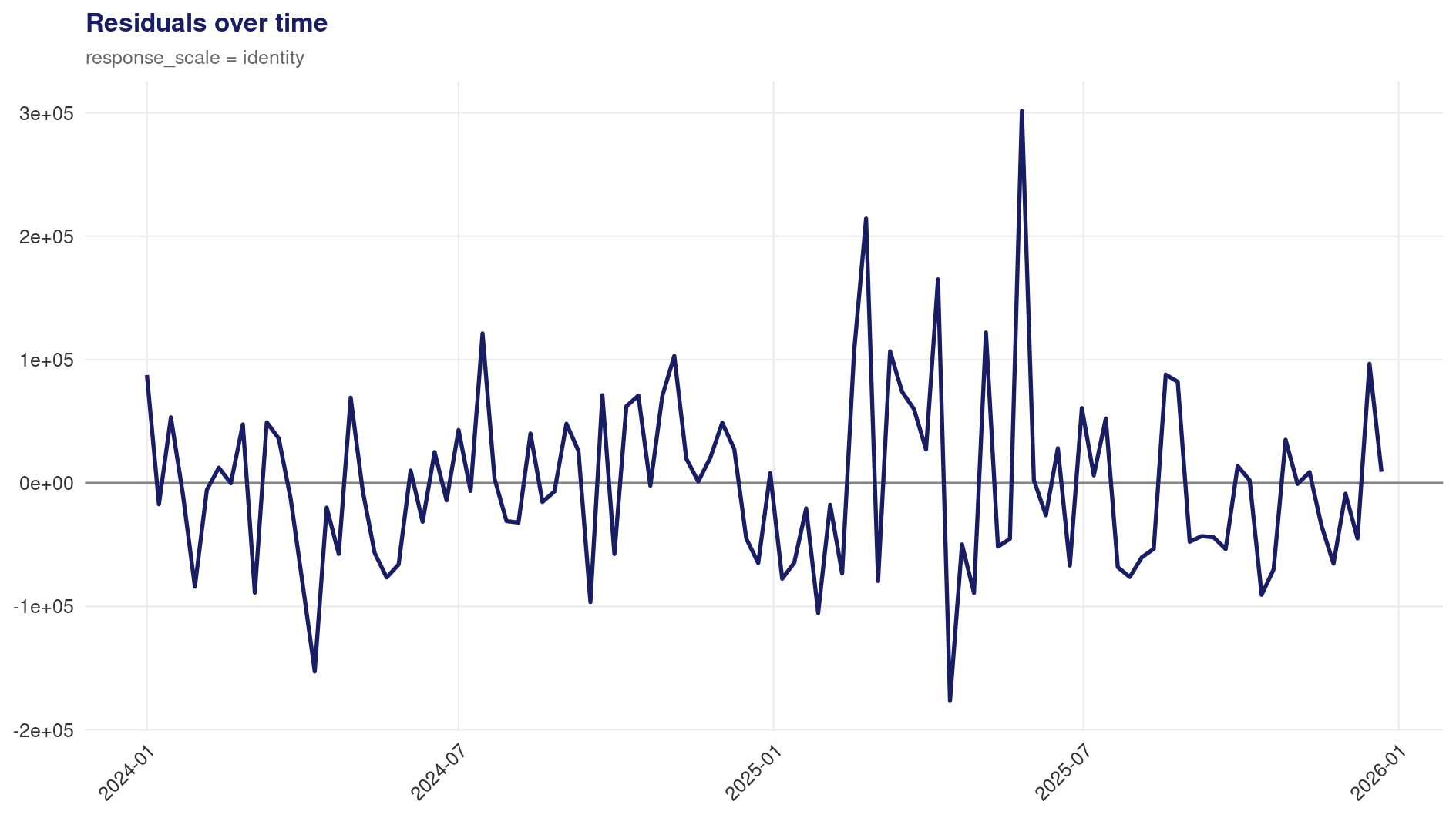 Residuals time series