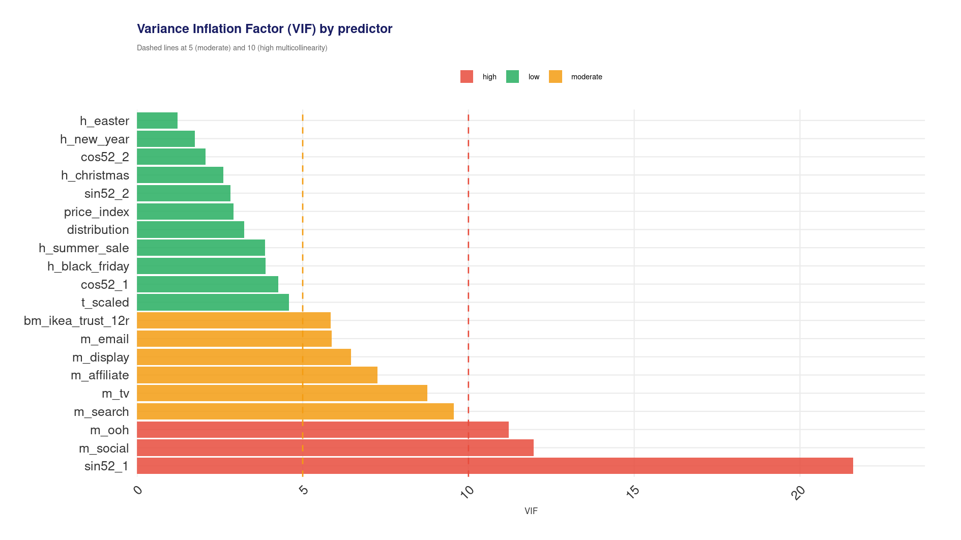 VIF bar chart